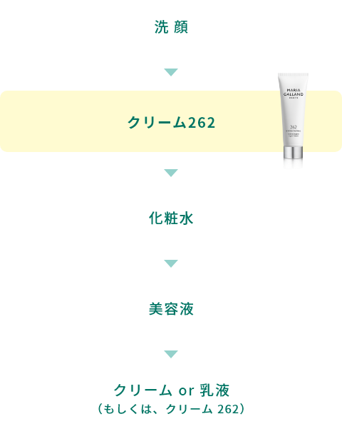 洗顔 → クリーム262 → 化粧水 → 美容液 → クリーム or 乳液（もしくは、クリーム 262）