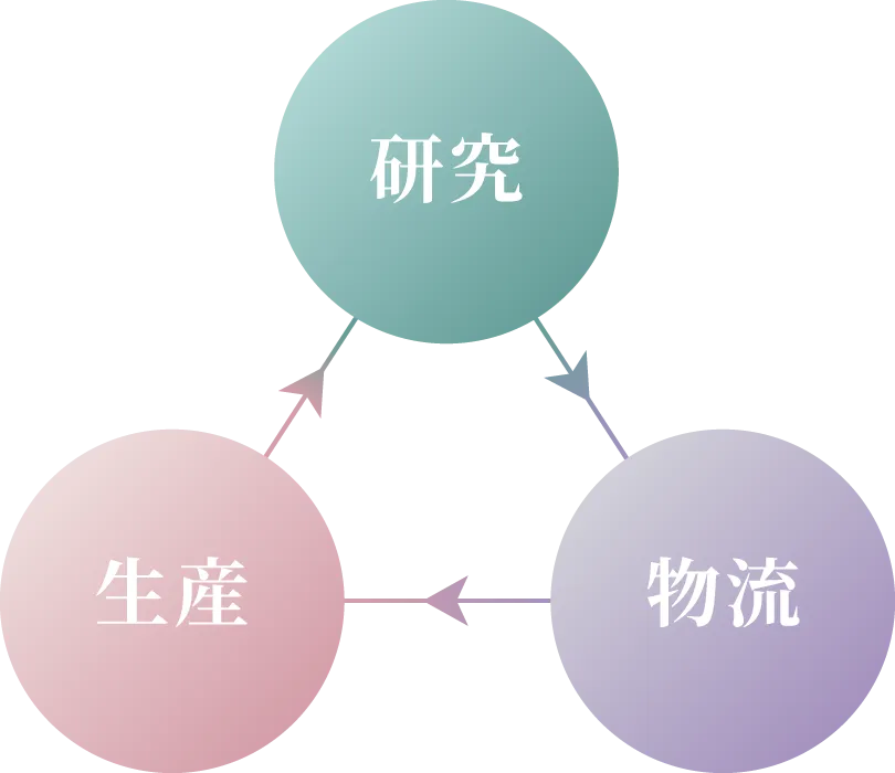 研究・物流・生産