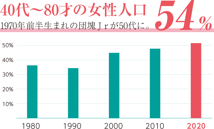 40代～80才の女性人口54% 1970年前半生まれの団塊Jrが50代に。