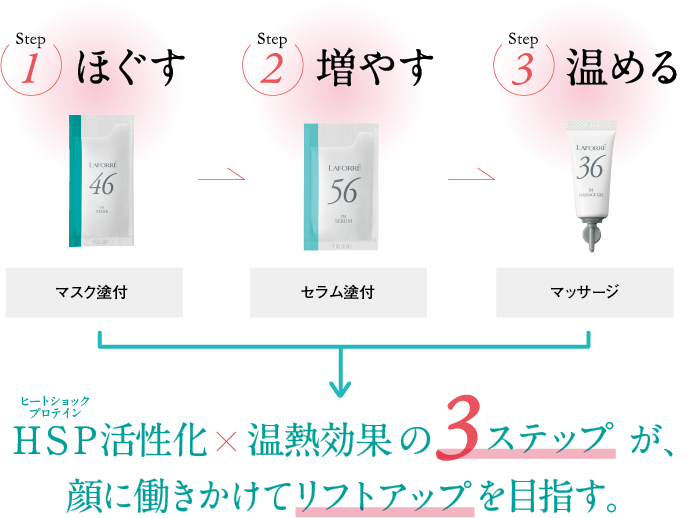ステップ1：ほぐす（ラフォーレ IM マスク 46）、ステップ2：増やす（ラフォーレ IM セラム 56）、ステップ3：温める（ラフォーレ IM マッサージジェル 36） HSP（ヒートショックプロテイン）活性化×温熱効果の3ステップが、顔に働きかけてリフトアップ