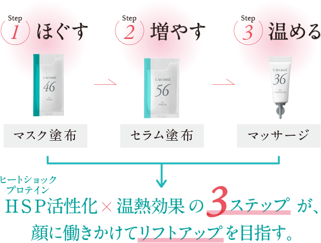 ステップ1：ほぐす（ラフォーレ IM マスク 46）、ステップ2：増やす（ラフォーレ IM セラム 56）、ステップ3：温める（ラフォーレ IM マッサージジェル 36） HSP（ヒートショックプロテイン）活性化×温熱効果の3ステップが、顔に働きかけてリフトアップ
