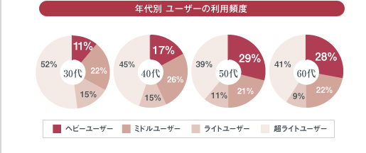 年代別 ユーザーの利用頻度 グラフ