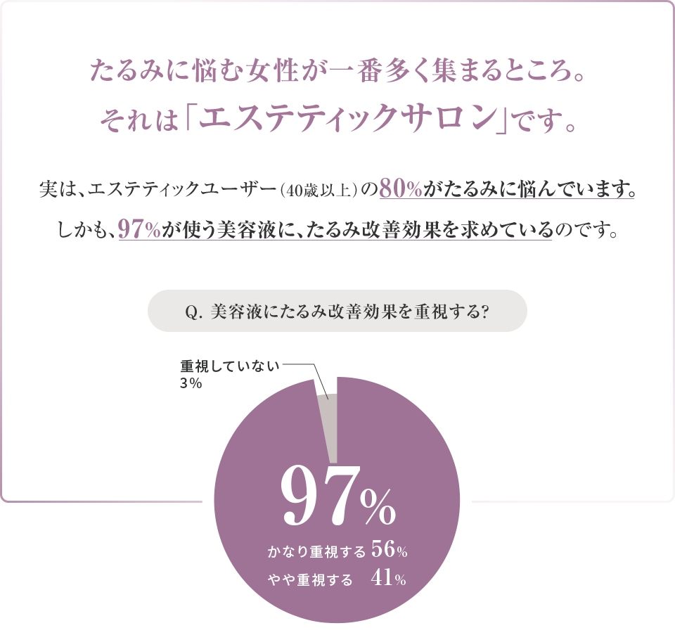 たるみに悩む女性が一番多く集まるところ。それは「エステティックサロン」です。実は、エステティックユーザー（40歳以上）の80％がたるみに悩んでいます。しかも、97％が使う美容液に、たるみ改善効果を求めているのです。